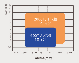 熱間鍛造機における型打可能範囲